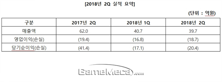 와이디온라인 2분기 실적 요약표 (자료제공: 와이디온라인)