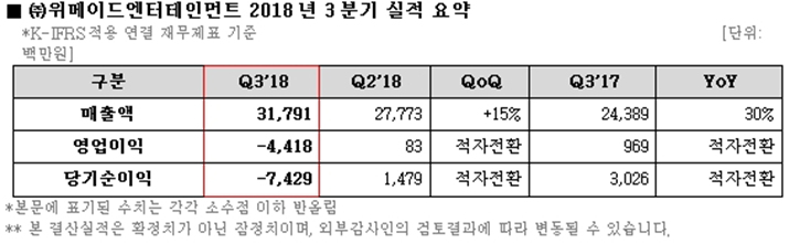 위메이드 2018년 3분기 실적 (사진제공: 위메이드)