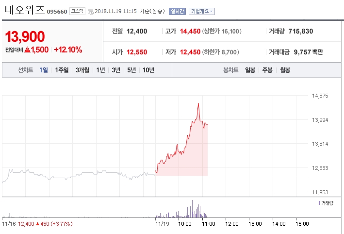 18일 급상승한 네오위즈 주가 (자료출처: 네이버 증권)