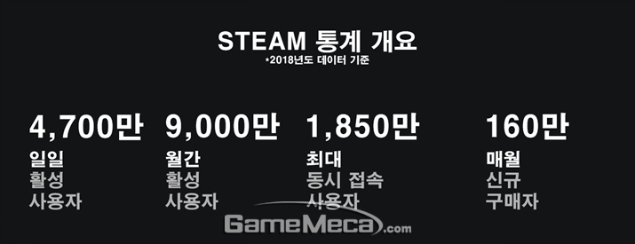 스팀 2018년 이용자 수 개요 (사진출처: 스팀 공지사항)