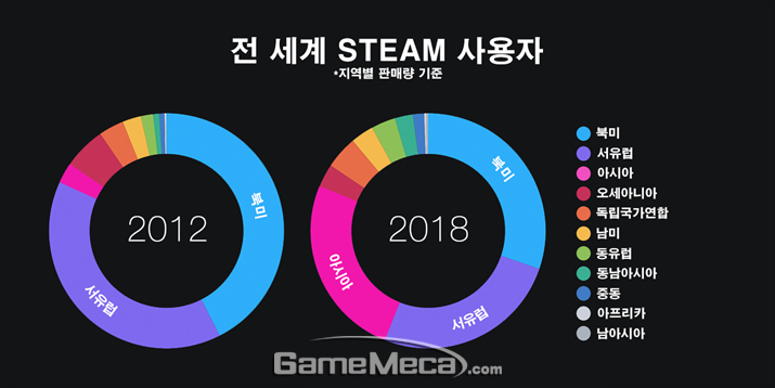 2012년과 2018년 지역 별 스팀 이용자 비교 (사진출처: 스팀 공지사항)