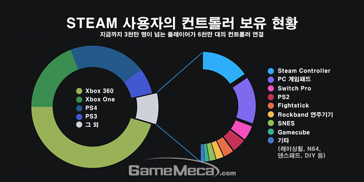 스팀 사용자가 사용하는 컨트롤러 비중 (사진출처: 스팀 공지사항)