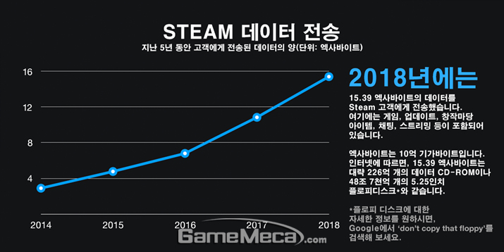 스팀 데이터 전송량 증가세 (사진출처: 스팀 공지사항)