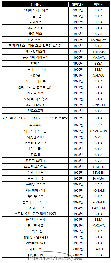 '메가 드라이브 미니' 아시아판 수록 타이틀 42종 (자료제공: 세가퍼블리싱코리아)