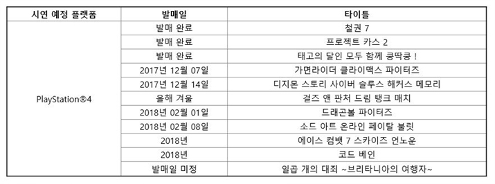 반다이남코 엔터테인먼트 지스타 출전작 목록 (자료제공: BNEK)