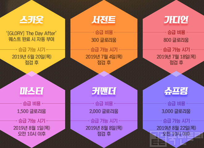 가디언부터 슈프림 등급까지 랭크를 올릴 때마다 반지가 주어진다