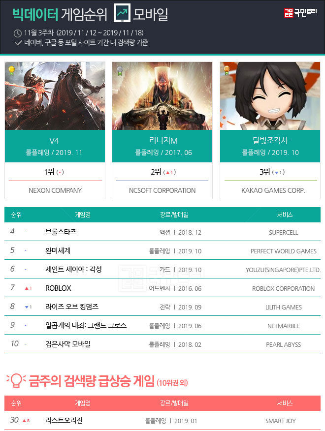 주간 빅데이터 게임순위 11월 3주차 모바일게임 순위