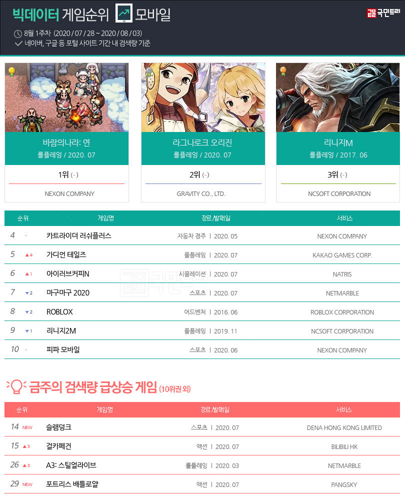 주간 빅데이터 게임순위] 8월 1주차, 모바일/온라인게임 1위 독주 시작