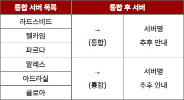 서버 통합 대상 서버 목록 (이미지 출처: 넷마블 공식 커뮤니티 갈무리)
