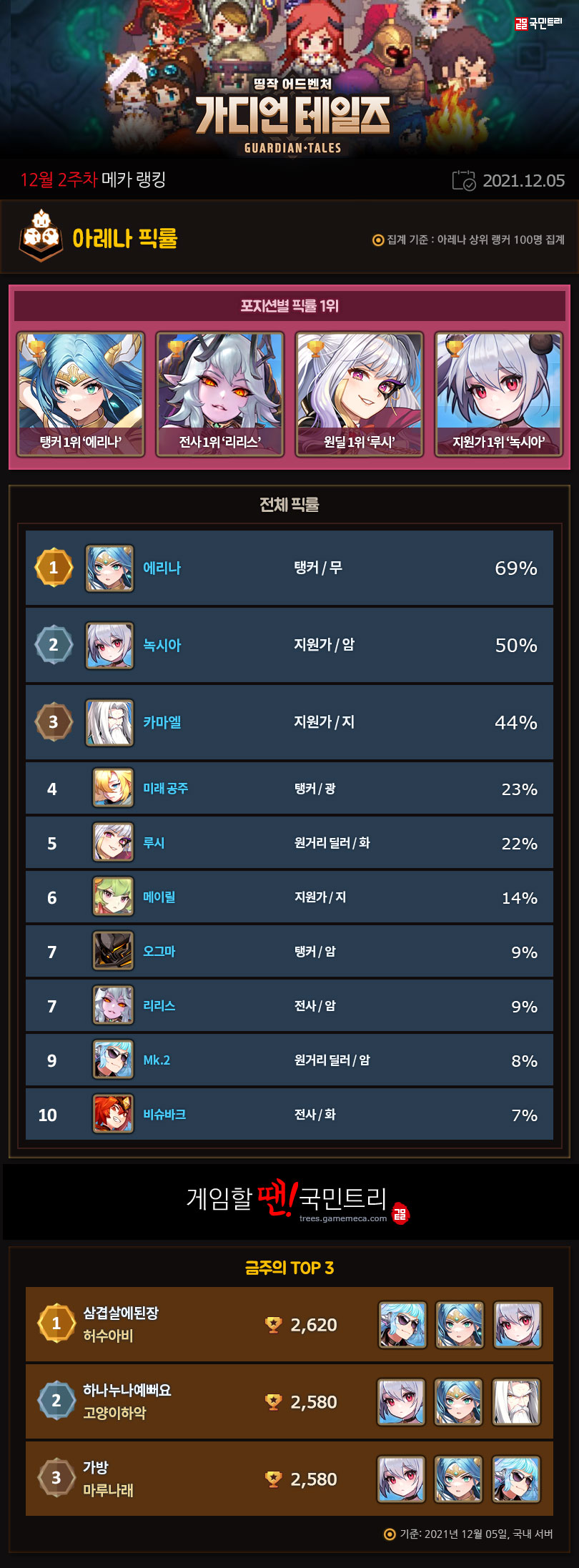 가디언 테일즈 메카 랭킹 12월 2주차 아레나 TOP 10