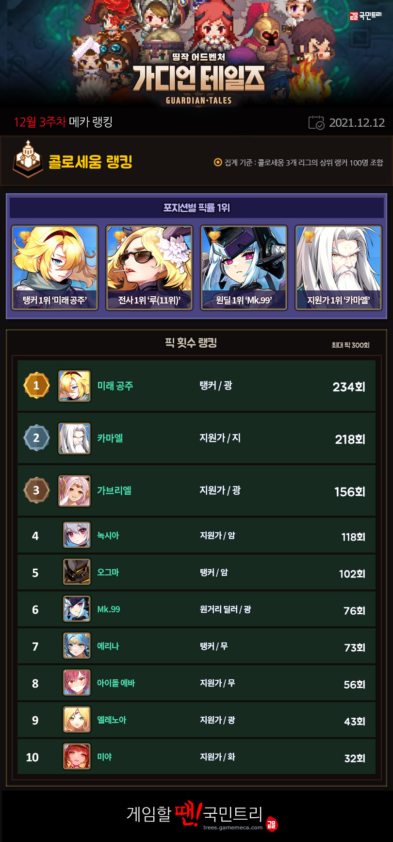 가디언 테일즈 메카 랭킹 12월 3주차 콜로세움 TOP 10
