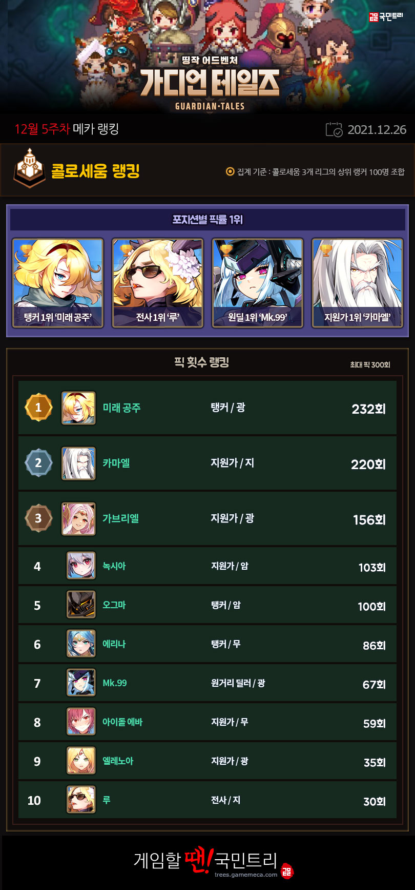 가디언 테일즈 메카 랭킹 12월 5주차 콜로세움 TOP 10