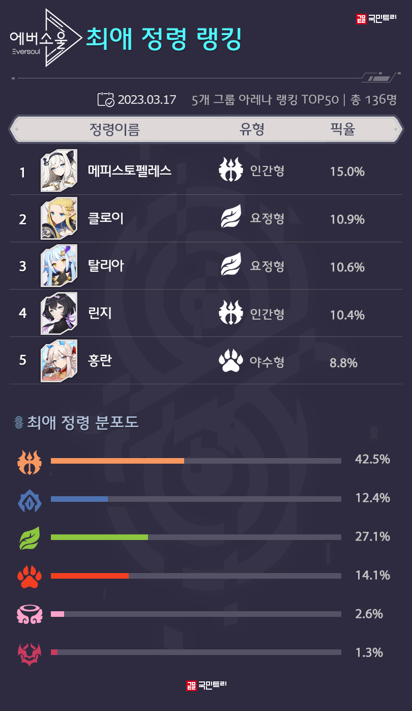 메카 랭킹] 에버소울 아레나 무대에 전투력 60만 랭커 등장!