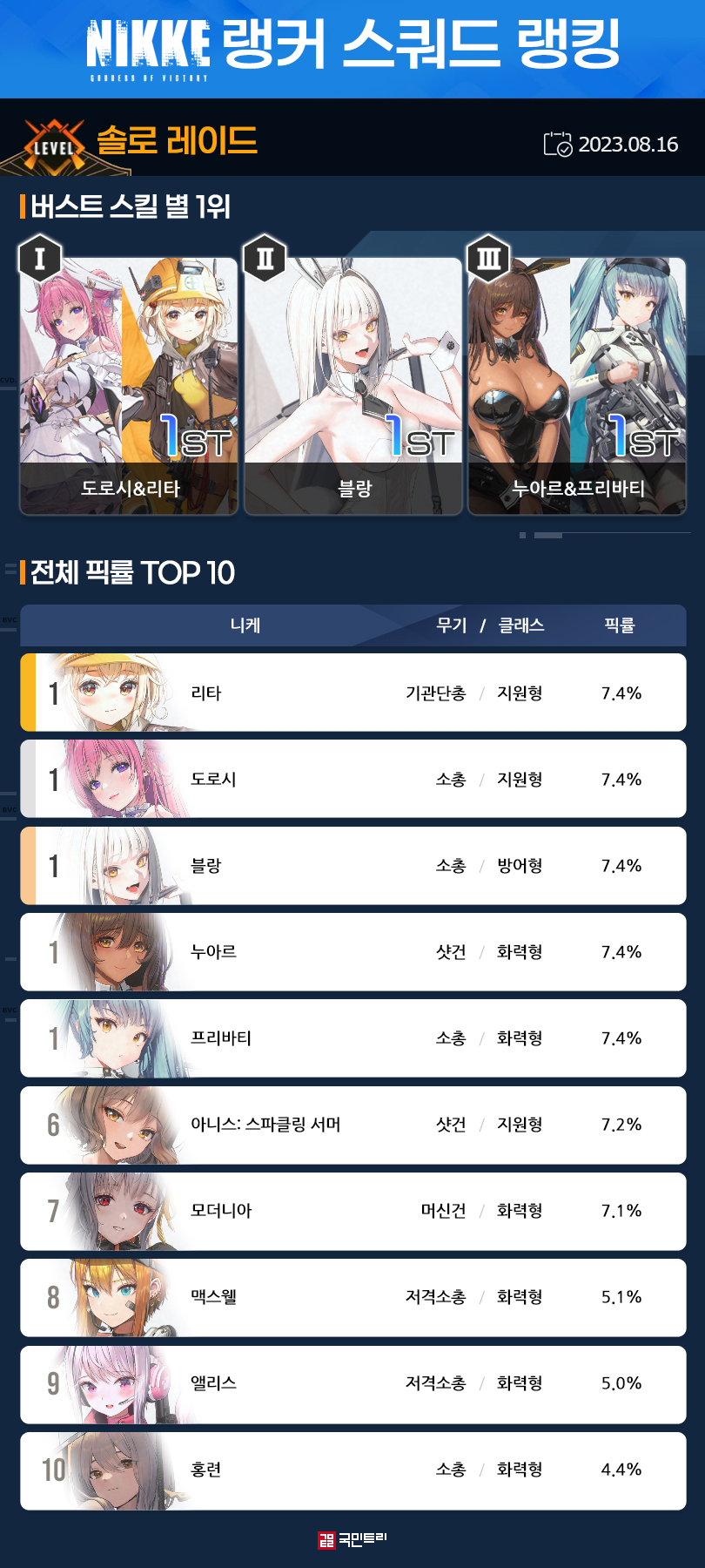 메카 랭킹] 솔로 레이드 랭커가 가장 많이 사용한 니케는?